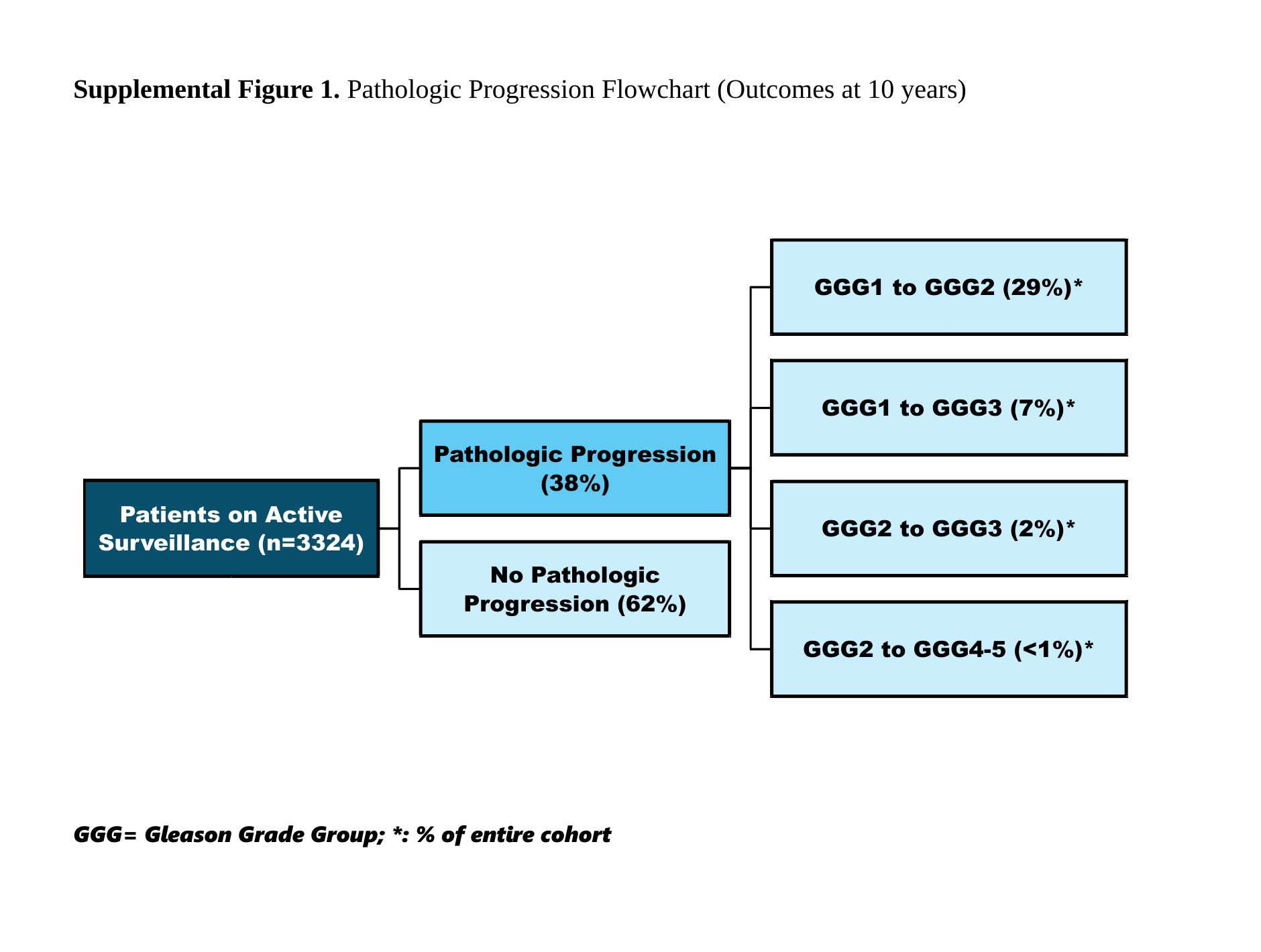 Journal of Urology目标论文补充图1，展示3324名接受主动监测的前列腺癌患者在10年随访中的病理进展比例及Gleason分级组转变路径。