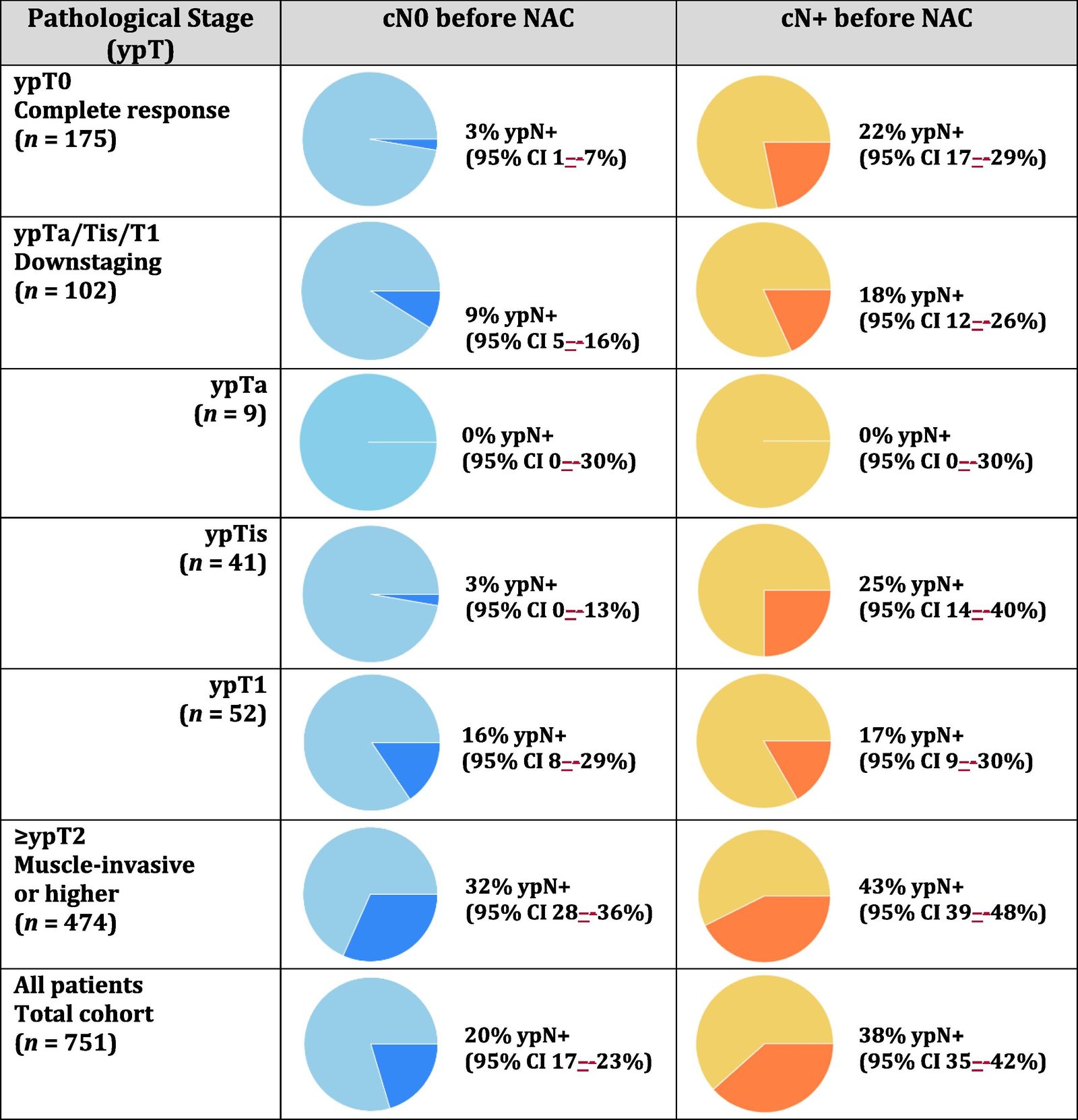 膀胱与淋巴结不一致反应图形摘要，对应研究Discordant Response in Pelvic Lymph Nodes and Cystectomy Specimens After Neoadjuvant Chemotherapy in Muscle-invasive Bladder Cancer.。