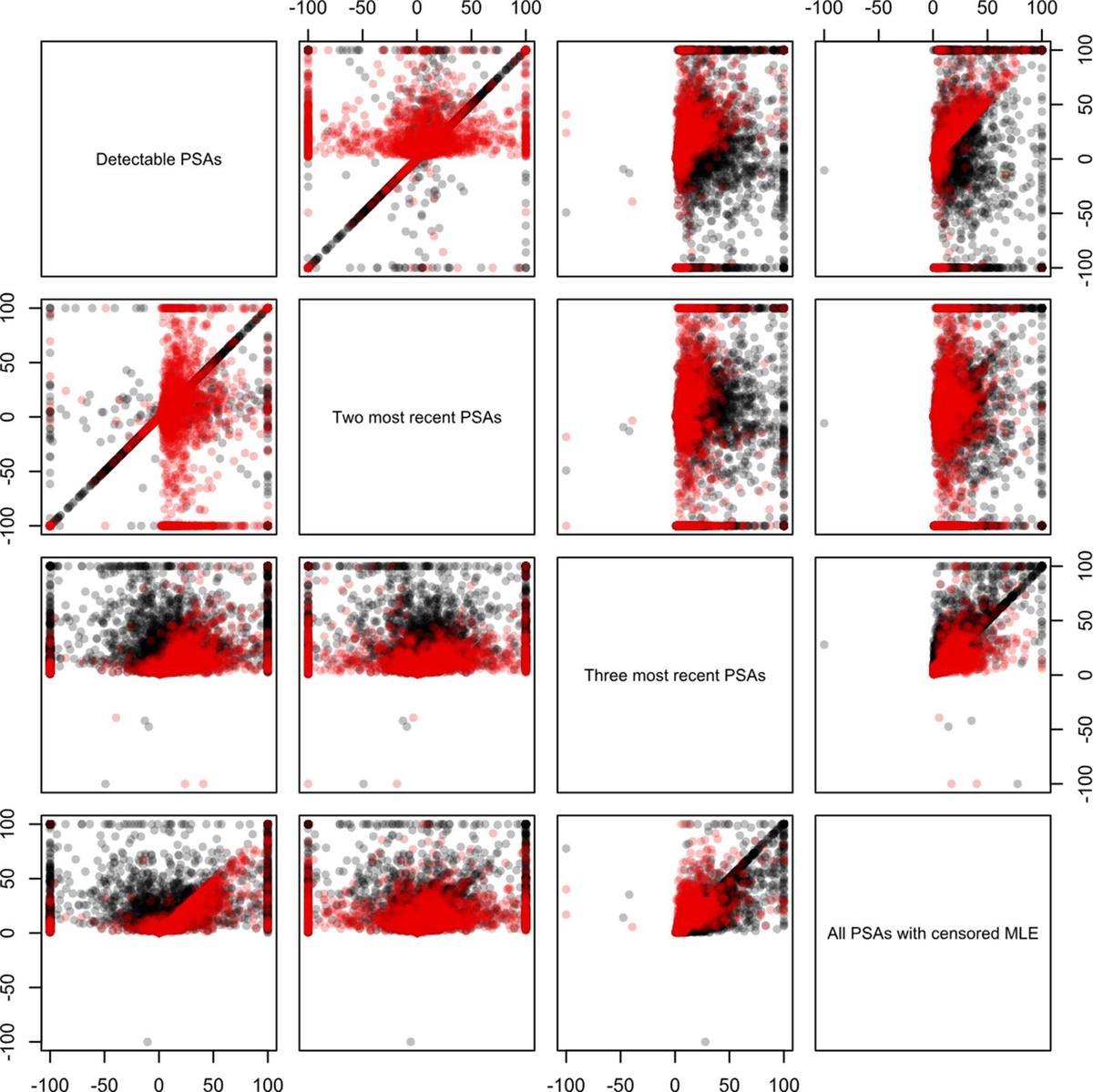 Estimation and Prognostic Role of Prostate-specific Antigen (PSA) Doubling Time After Radical Prostatectomy.的原文研究流程或关键结果图