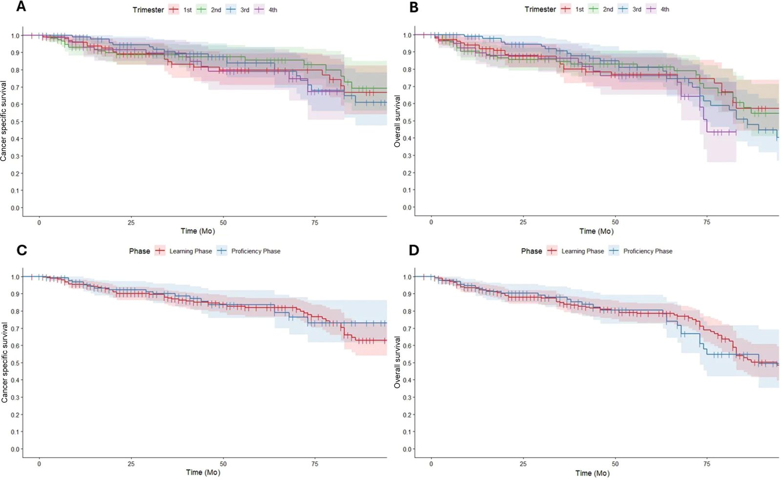 RARC培训学习曲线图形摘要，对应研究10-yr Outcomes of Senior Clinical Fellowship in Robot-assisted Radical Cystectomy (RARC) with focus on Intracorporeal Ileal Conduit Urinary Diversion: Aggregated Learning Curve Assessment and Achievement of the EAU-Robotic Urology Section (ERUS) RARC Curriculum.。