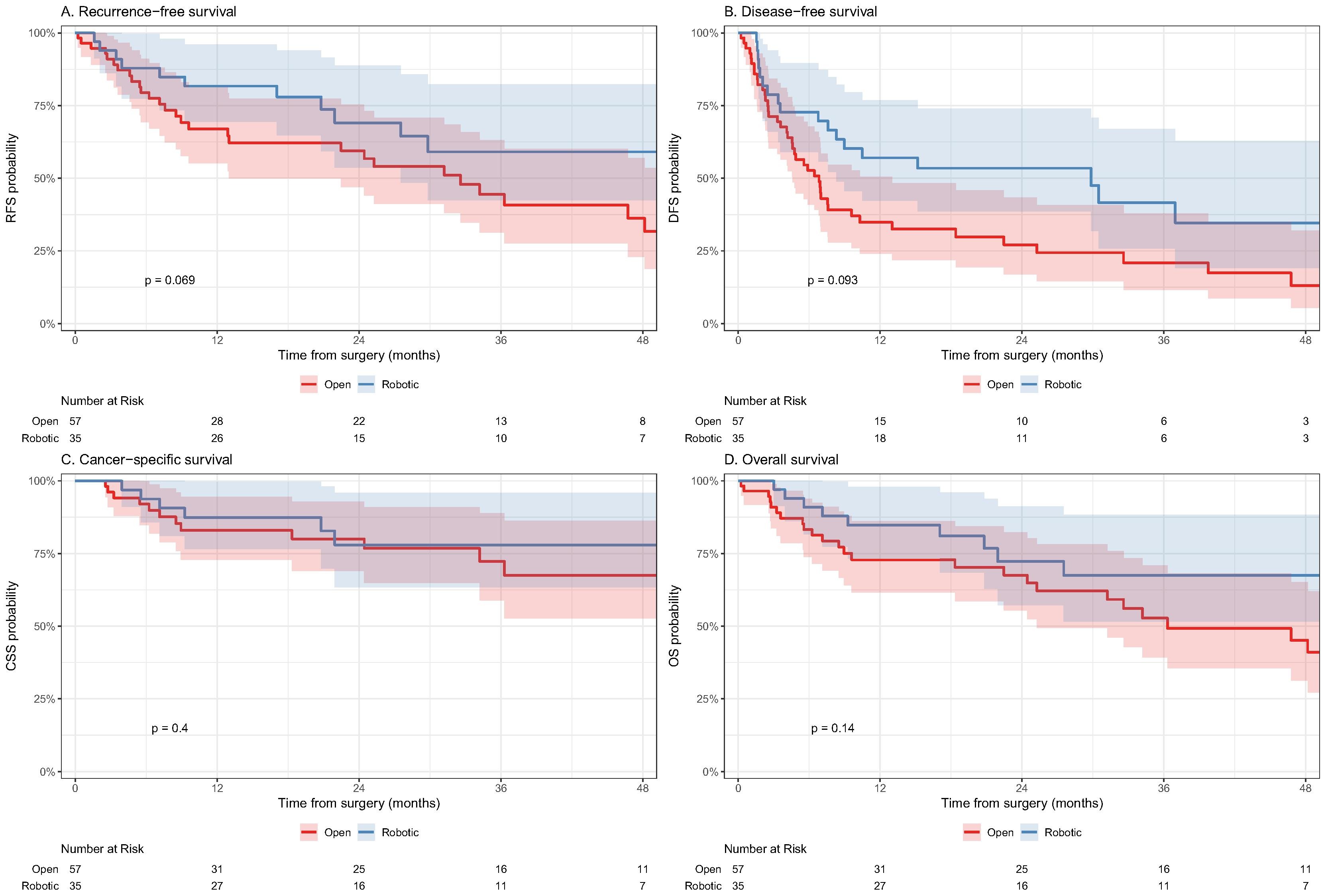 European Urology Oncology原文图，比较Robocav研究中机器人辅助与开放手术患者的无病生存和总生存。
