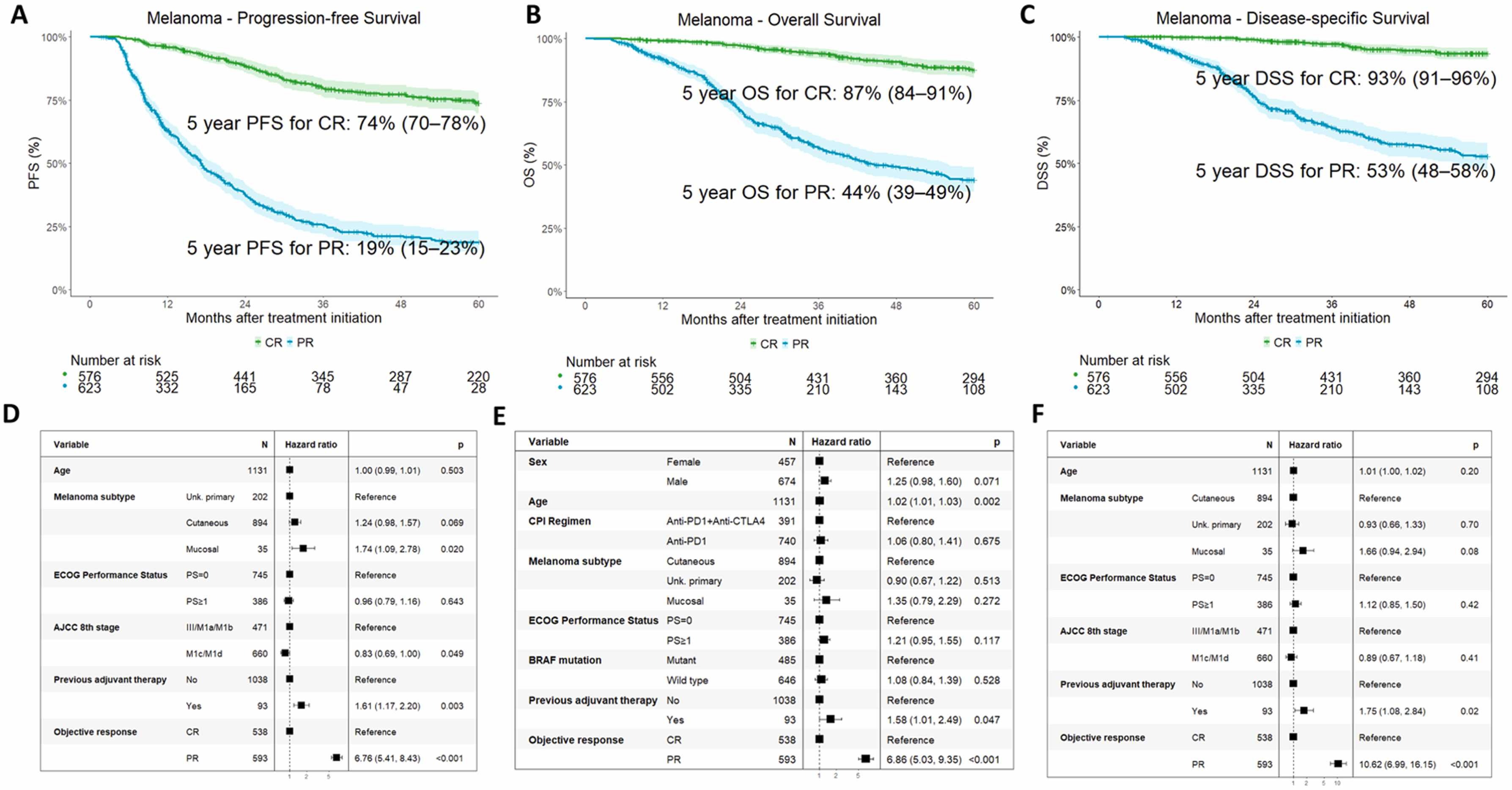 European Journal of Cancer原文结果图，展示反应深度对长期PFS和OS的分层。