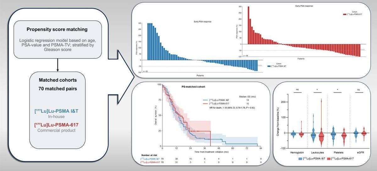 Overall Survival with [177Lu]Lu-PSMA-617 Versus [177Lu]Lu-PSMA I&T: A Propensity Score-Matched Real-World Analysis.的论文原文Figure 1