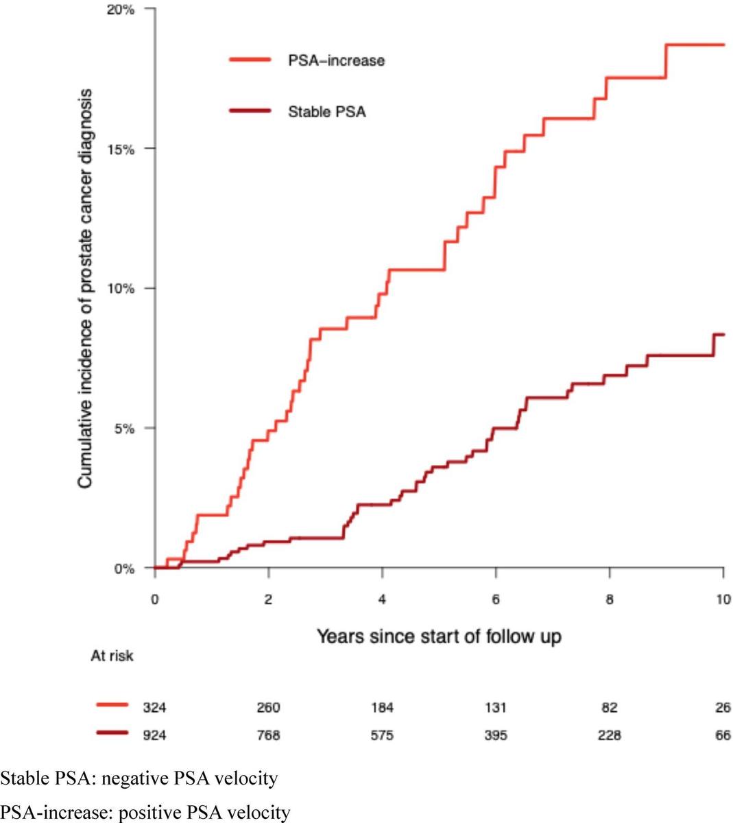 Long-term Outcomes in Men with Stable PSA During 5-α Reductase Inhibitor Therapy After Negative Prostate Biopsy: Population-based Study.的原文研究流程或关键结果图