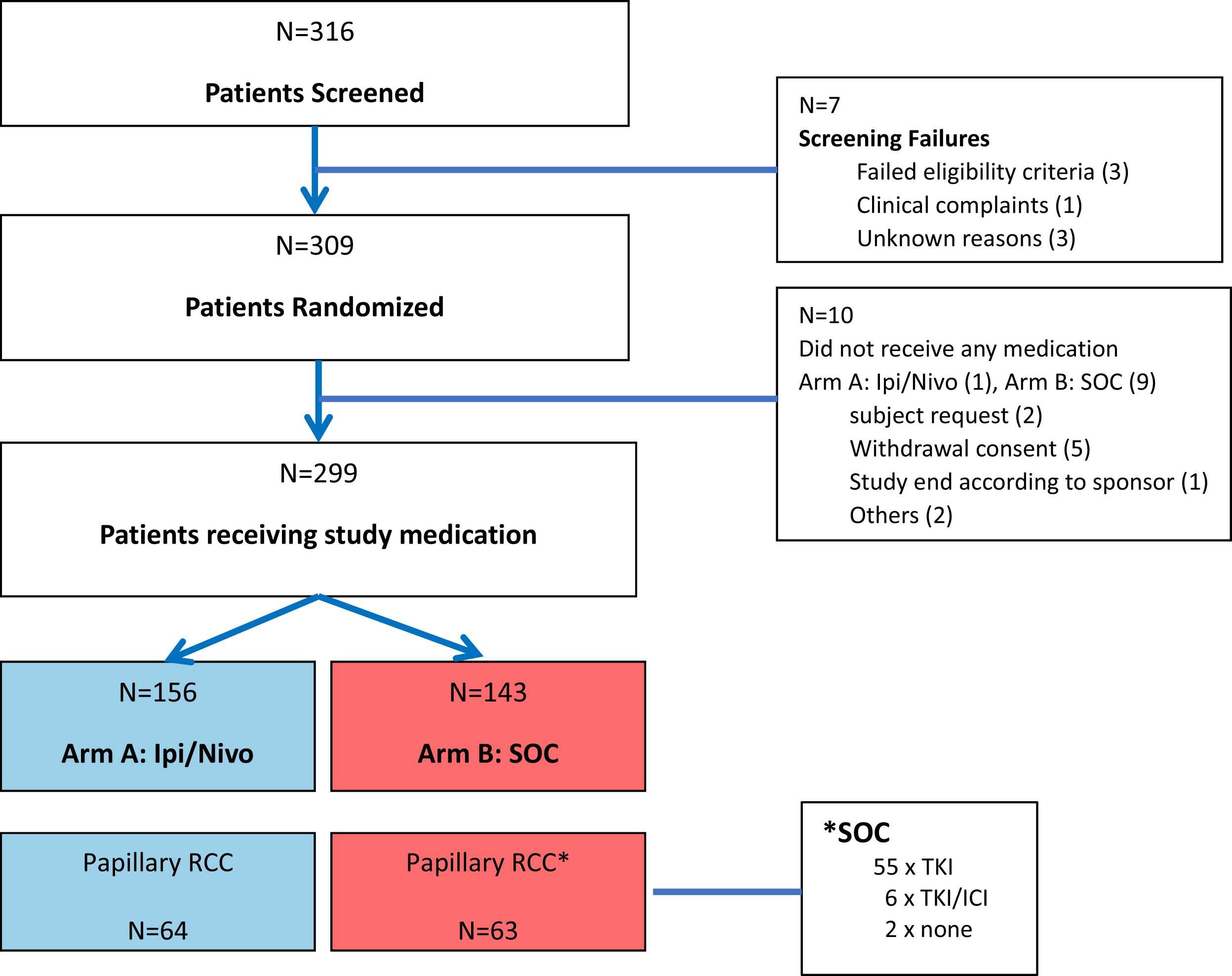 European Journal of Cancer原文流程图，展示309例随机及64对63例乳头状肾癌分组。