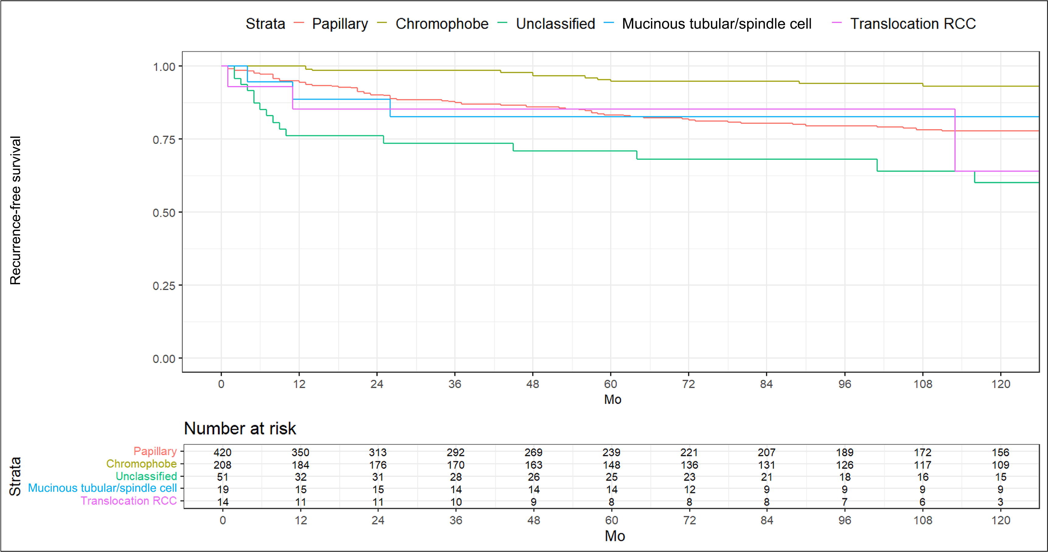 European Urology Oncology原文图，展示不同nccRCC亚型术后复发风险随时间的差异。