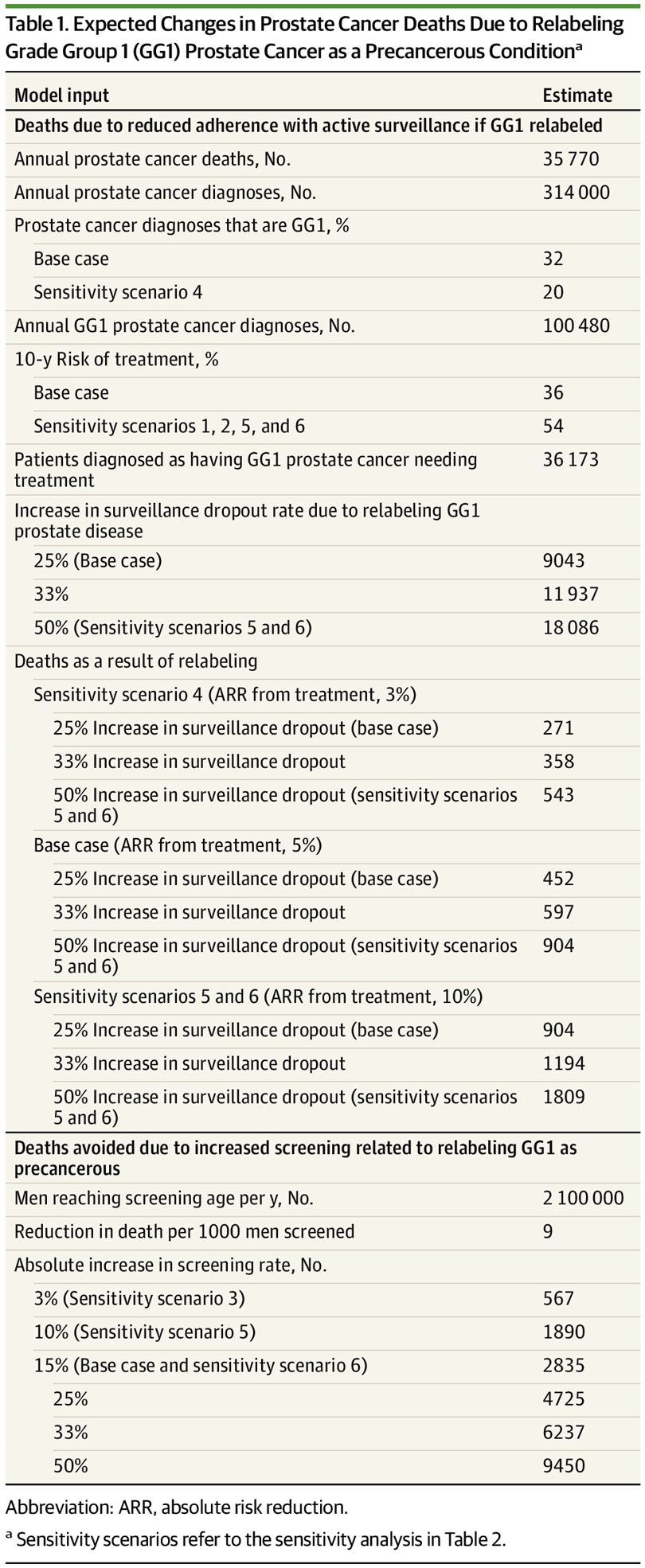 JAMA Oncology原文Table 1，展示GG1前列腺癌重命名决策模型的输入及预计死亡变化