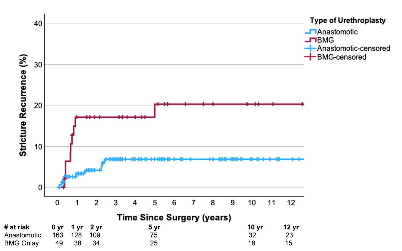 Journal of Urology原文图2，比较放疗相关球膜部尿道狭窄接受吻合性尿道成形术或颊黏膜移植补片术后的狭窄复发累积风险；10年估计复发风险分别为6.8%与20%，log-rank P=0.01，下方列出风险集。