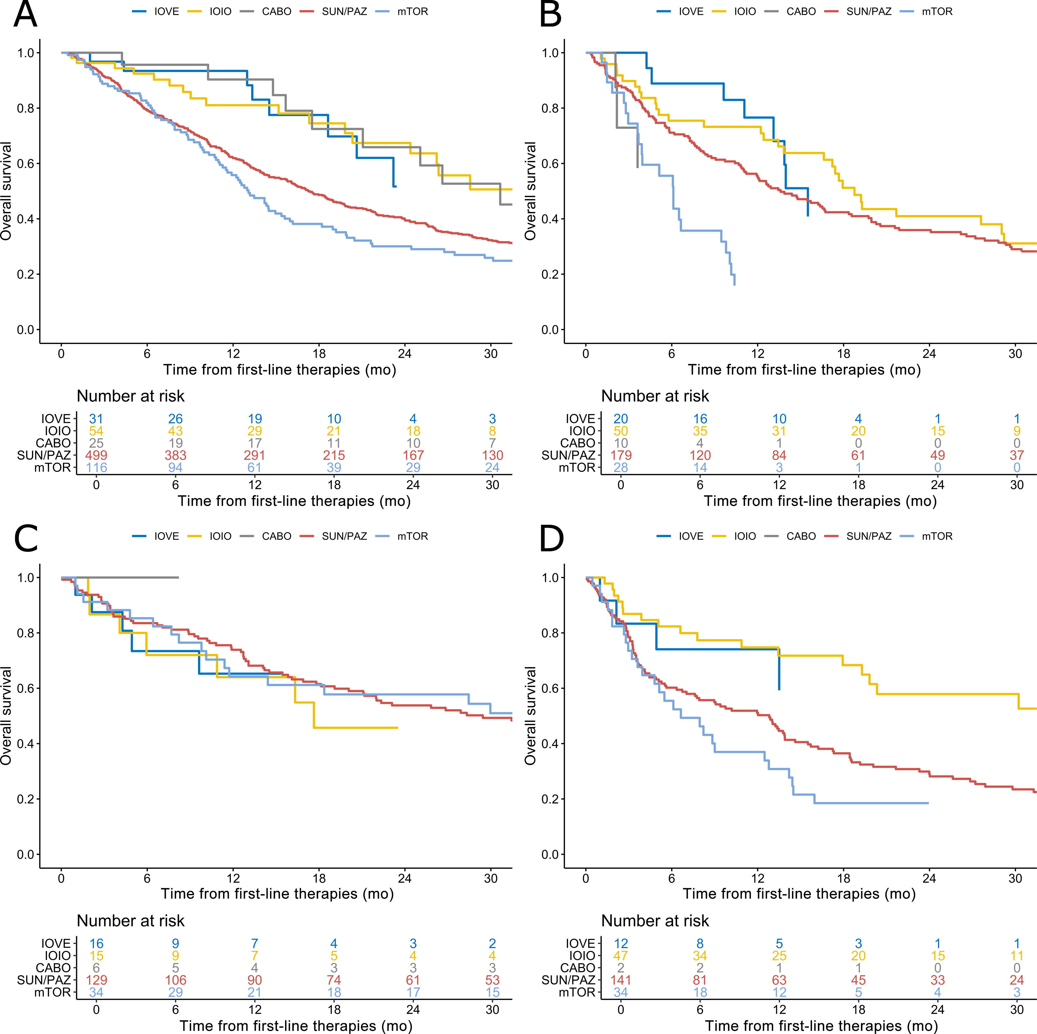 European Urology Oncology原文图，比较转移性nccRCC不同组织学亚型接受现代或传统一线治疗后的总生存。
