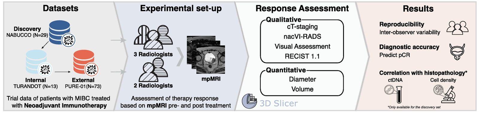 European Urology Oncology图形摘要，展示115例MIBC患者治疗前后MRI、不同读片方法、阅片一致性和pCR诊断效能。