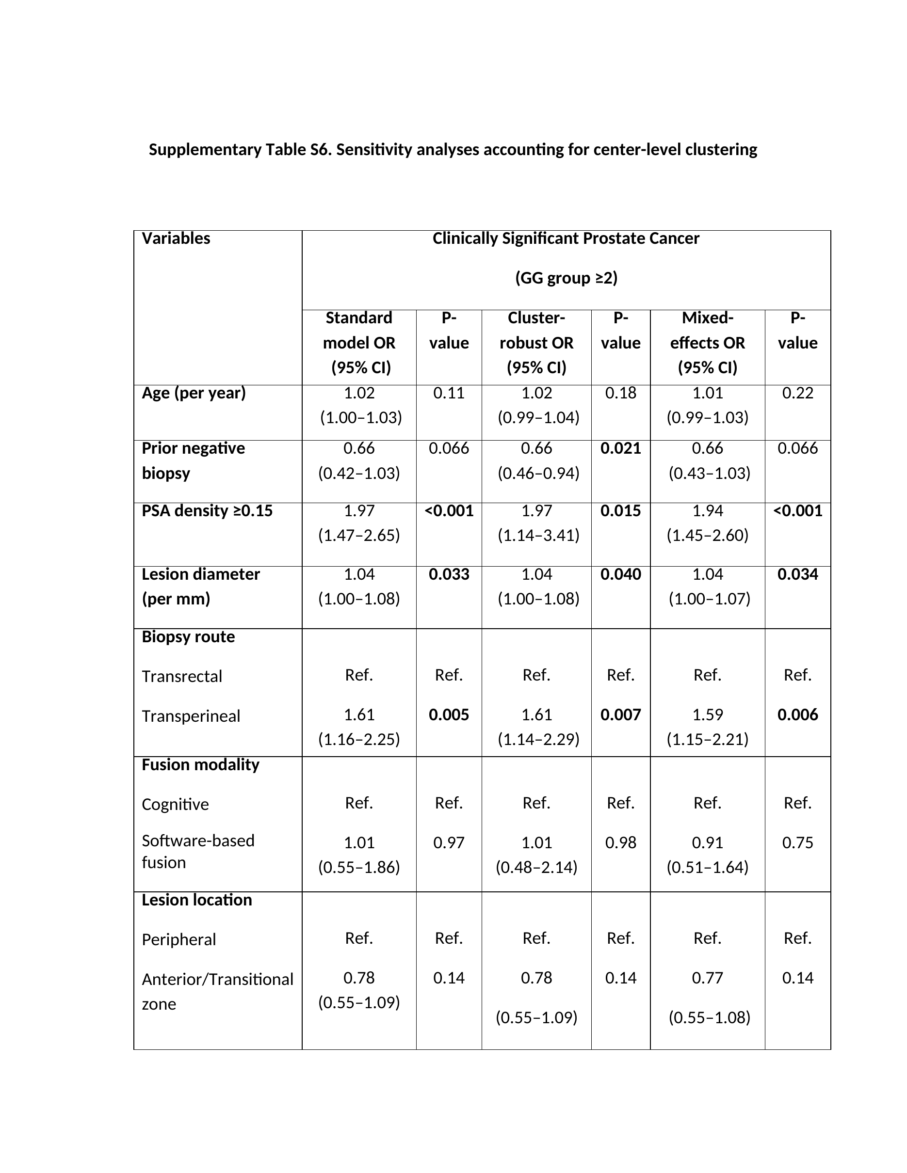 原研究补充表S6，比较三种回归方法中经会阴与经直肠MRI靶向活检对临床显著性前列腺癌检出的调整比值比