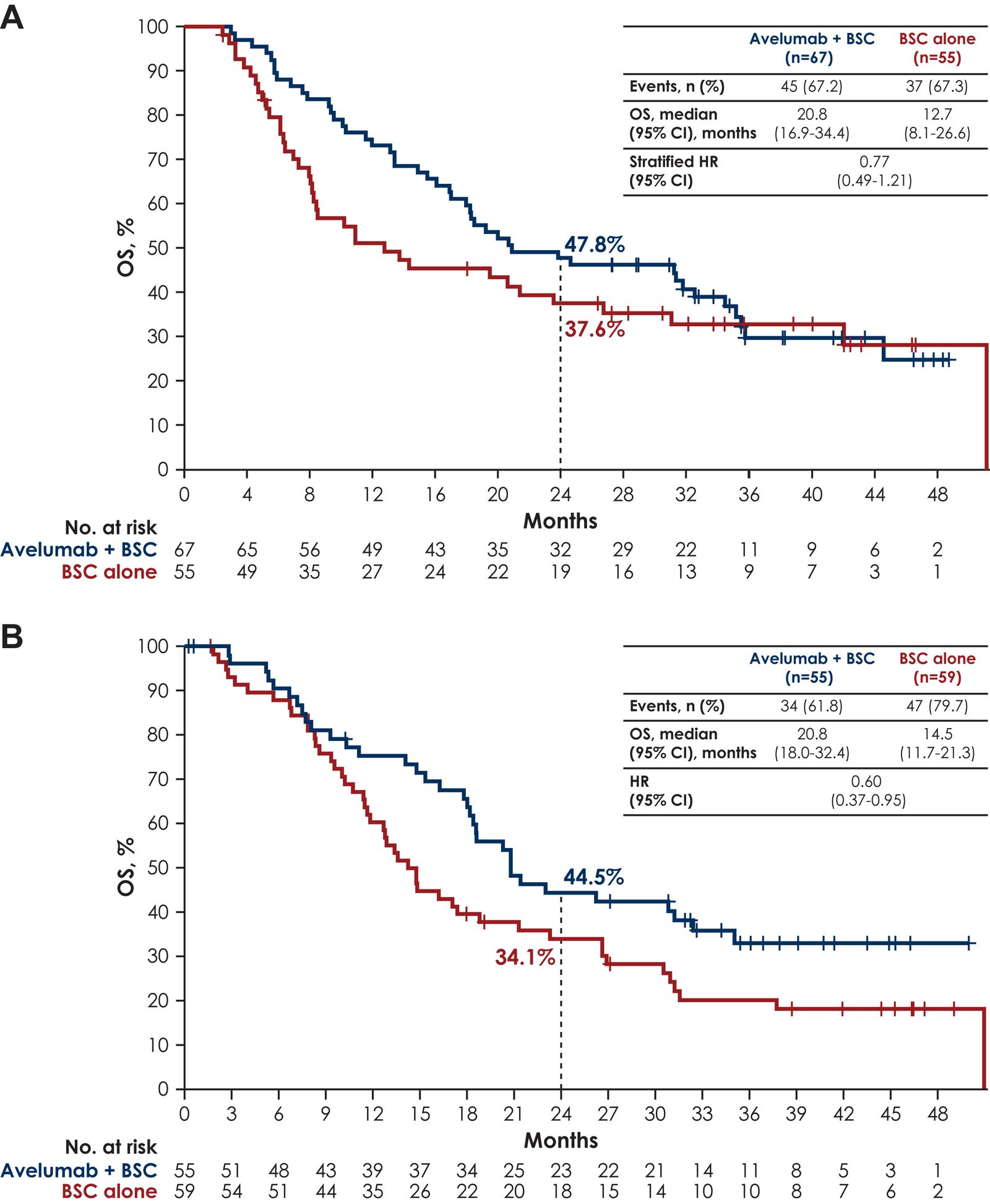 JAVELIN代谢亚组图形摘要，对应研究Avelumab first-line maintenance for advanced urothelial carcinoma: long-term outcomes from the JAVELIN Bladder 100 trial in patients with high body mass index or diabetes mellitus.。