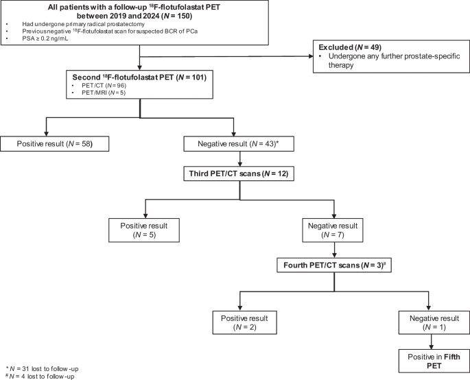 Value of a repeat 18F-flotufolastat PET scan following a negative scan in patients with suspected biochemical recurrence of prostate cancer after radical prostatectomy.的原文研究流程或关键结果图