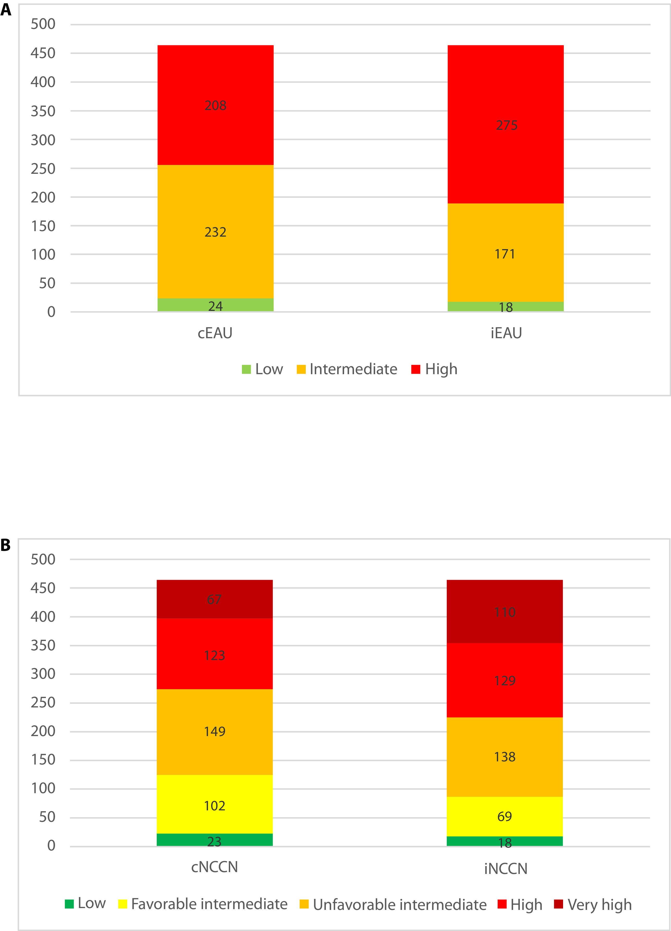 464例SMART前列腺癌队列在EAU与NCCN经典和影像整合危险分层下的堆叠柱状图