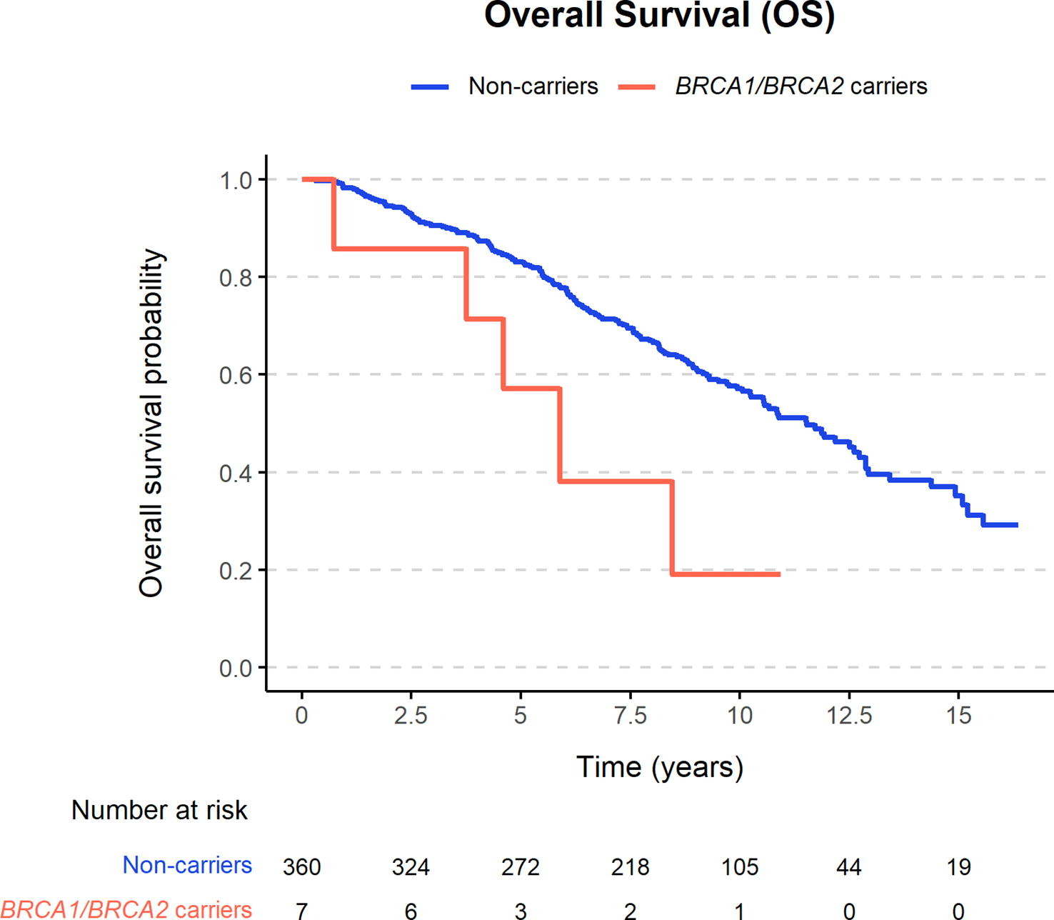 按BRCA1或BRCA2胚系致病变异携带状态分组的总生存曲线。