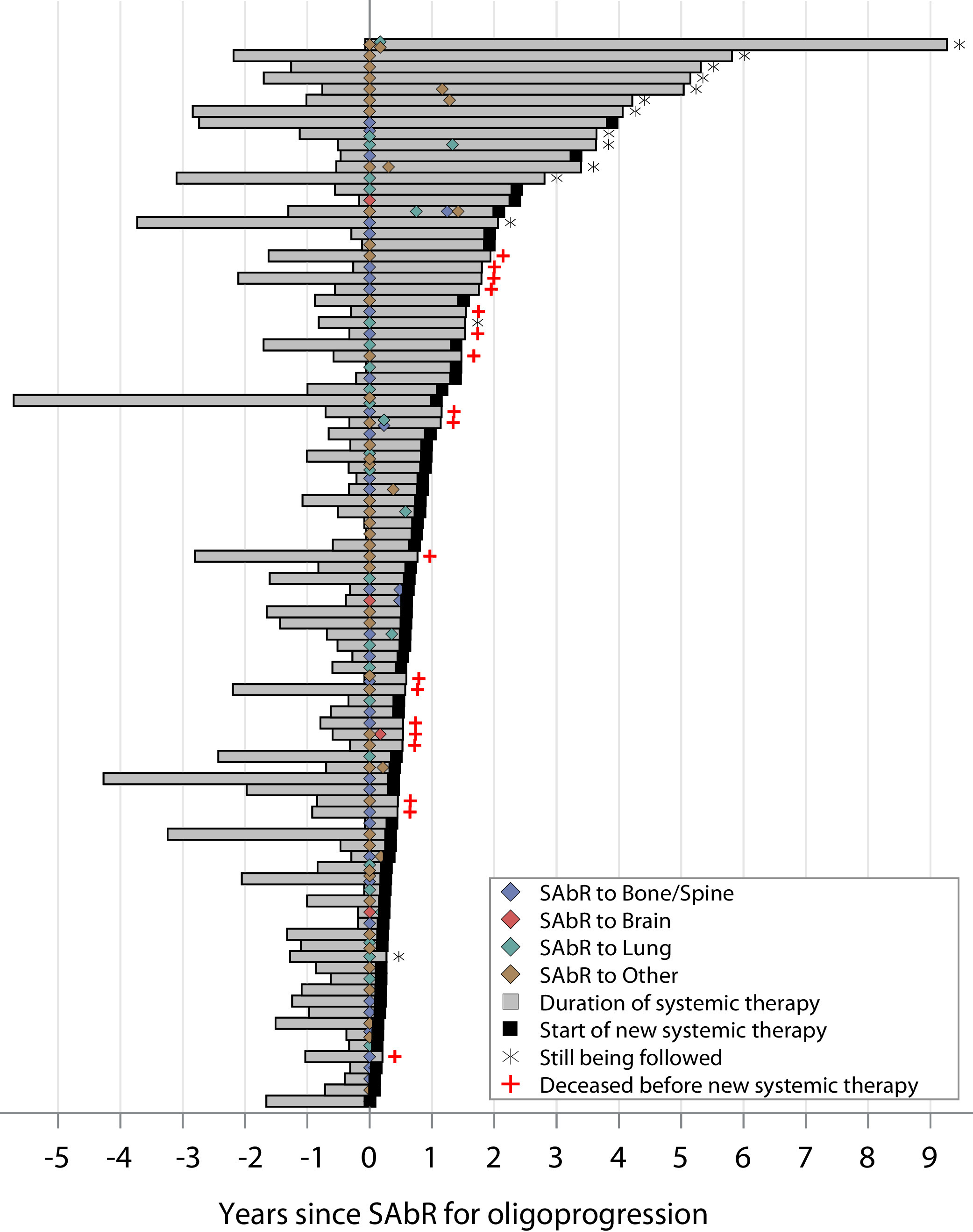 International Journal of Radiation Oncology Biology Physics原文泳道图，展示患者系统治疗、寡进展病灶SAbR时间和继续原系统治疗的持续时间。