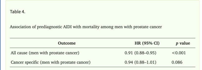 European Urology Open Science原文Table 4，展示AIDI与前列腺癌患者全因和癌症特异性死亡的关联