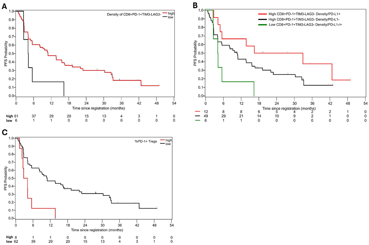 Clinical Cancer Research原文图，展示CD8、PD-1、TIM-3、LAG-3、PD-L1及调节性T细胞相关标志物与无进展生存的关系。