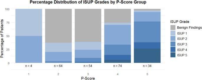 External validation of the P-Score in the prospective,pre-biopsy DEPROMP cohort: integrated mpMRI and PSMA PET/CT risk stratification for prostate cancer detection.的原文研究流程或关键结果图