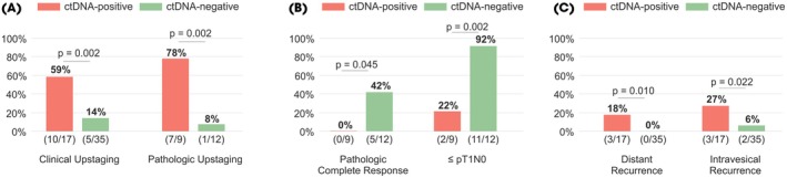high-risk NMIBC患者ctDNA状态与分期上调、术后病理及复发的关联
