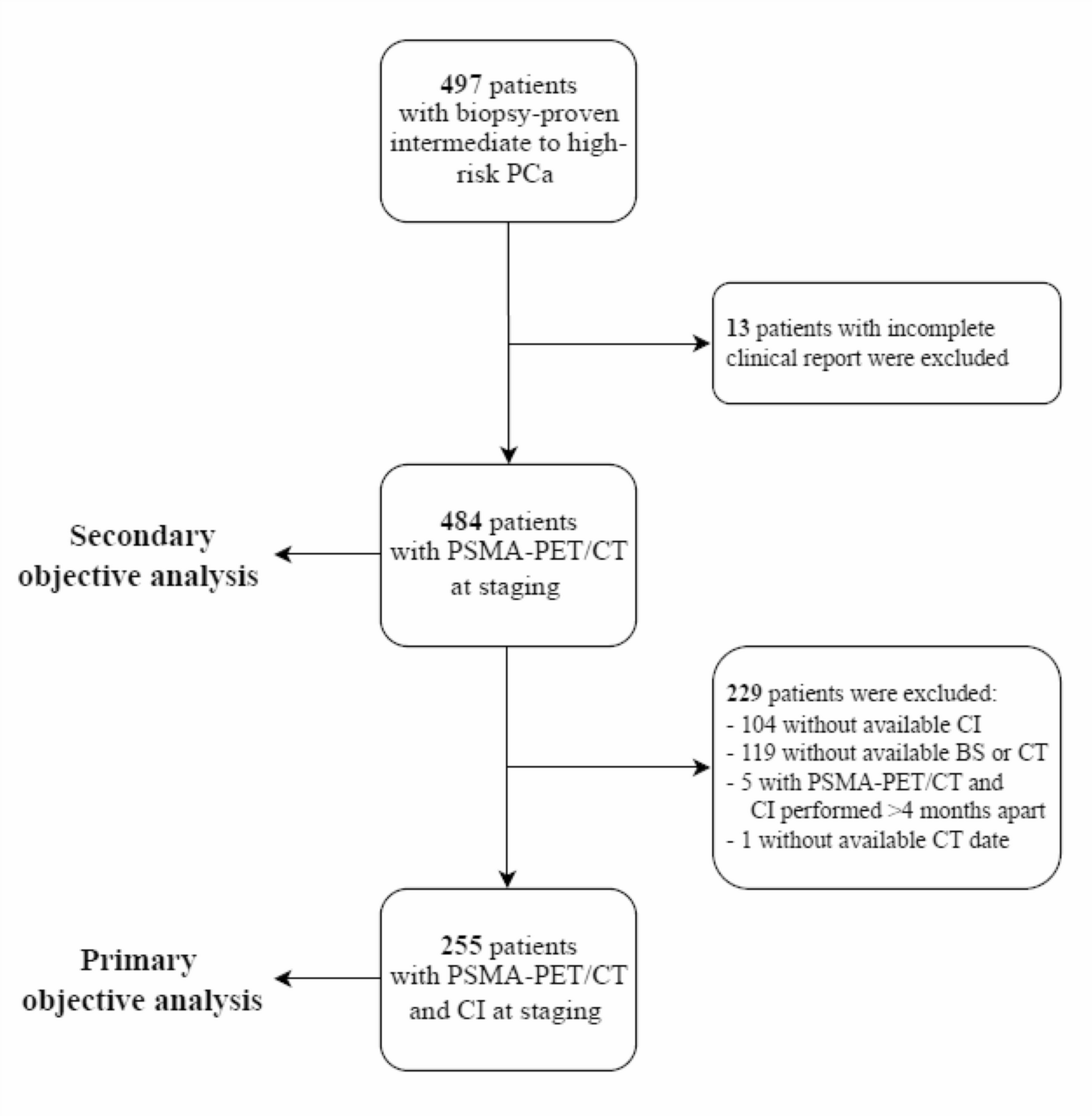 PSMA-PET与常规影像配对分析的患者筛选流程
