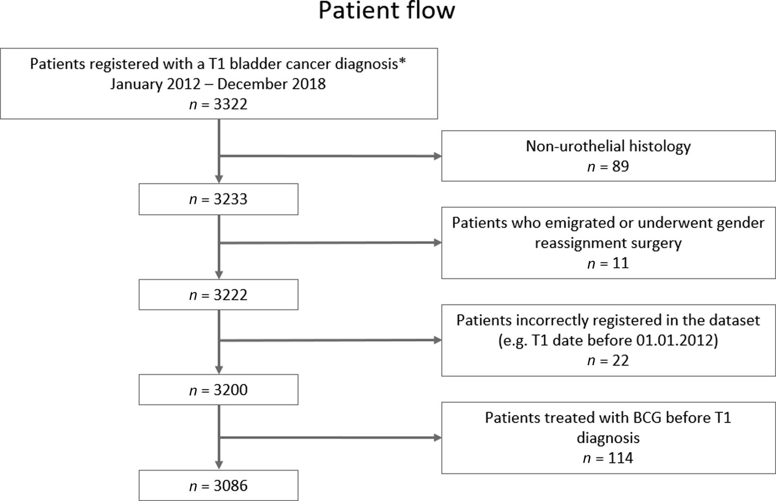 T1亚分期登记研究图形摘要，对应研究Substaging and Stratified Treatment of T1 Bladder Cancer - a Nationwide Register-Based Study.。