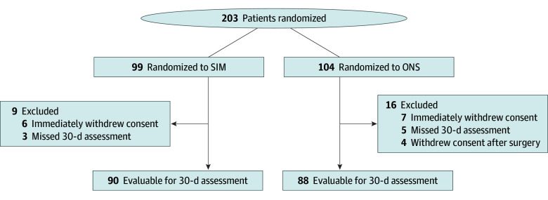 SWOG S1600研究流程，对应研究Immune-Enhancing Nutrition and Outcomes After Radical Cystectomy: A Randomized Clinical Trial.。
