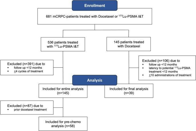 Assessment of nephrotoxicity following lutetium-177 PSMA I&T radioligand therapy: a comparative study with docetaxel chemotherapy.的原文研究流程或关键结果图
